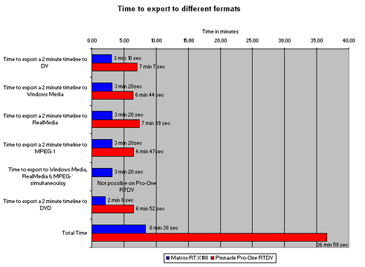 Time to export to different formats